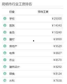 昆明工资爆料最新消息,最新薪资水平及涨跌趋势一览 第2张 昆明工资爆料最新消息,最新薪资水平及涨跌趋势一览 第2张